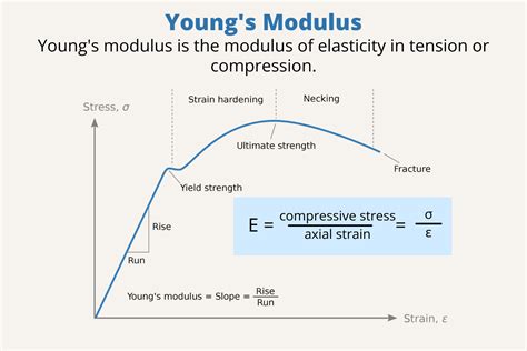 young's modulus calculation